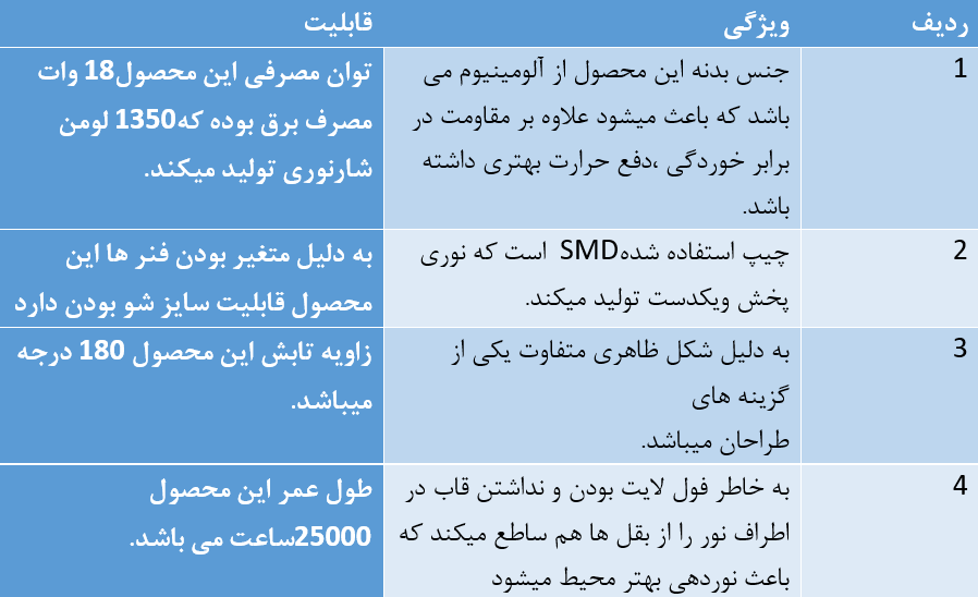 پنل فنر متغیر تمام نور ( فول لایت ) مودی